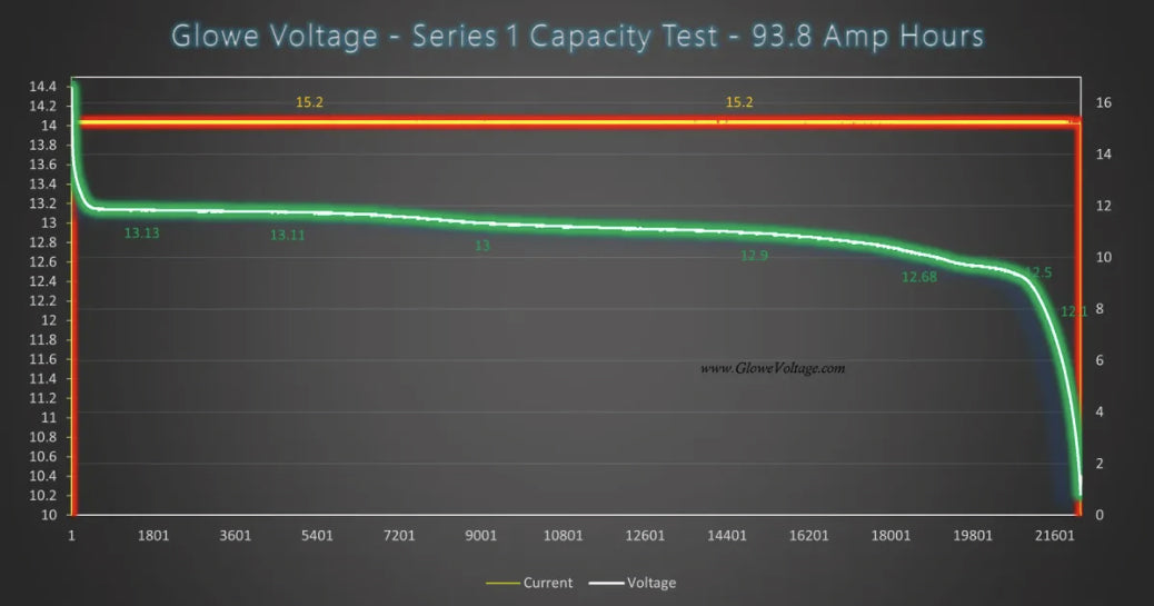 GloweVoltage Series 1